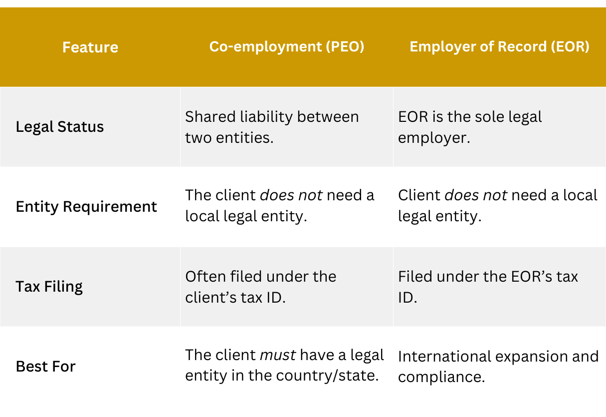 Comparison table showing the differences between co-employment and Employer of Record (EOR) regarding legal liability, entity requirements, and HR control.