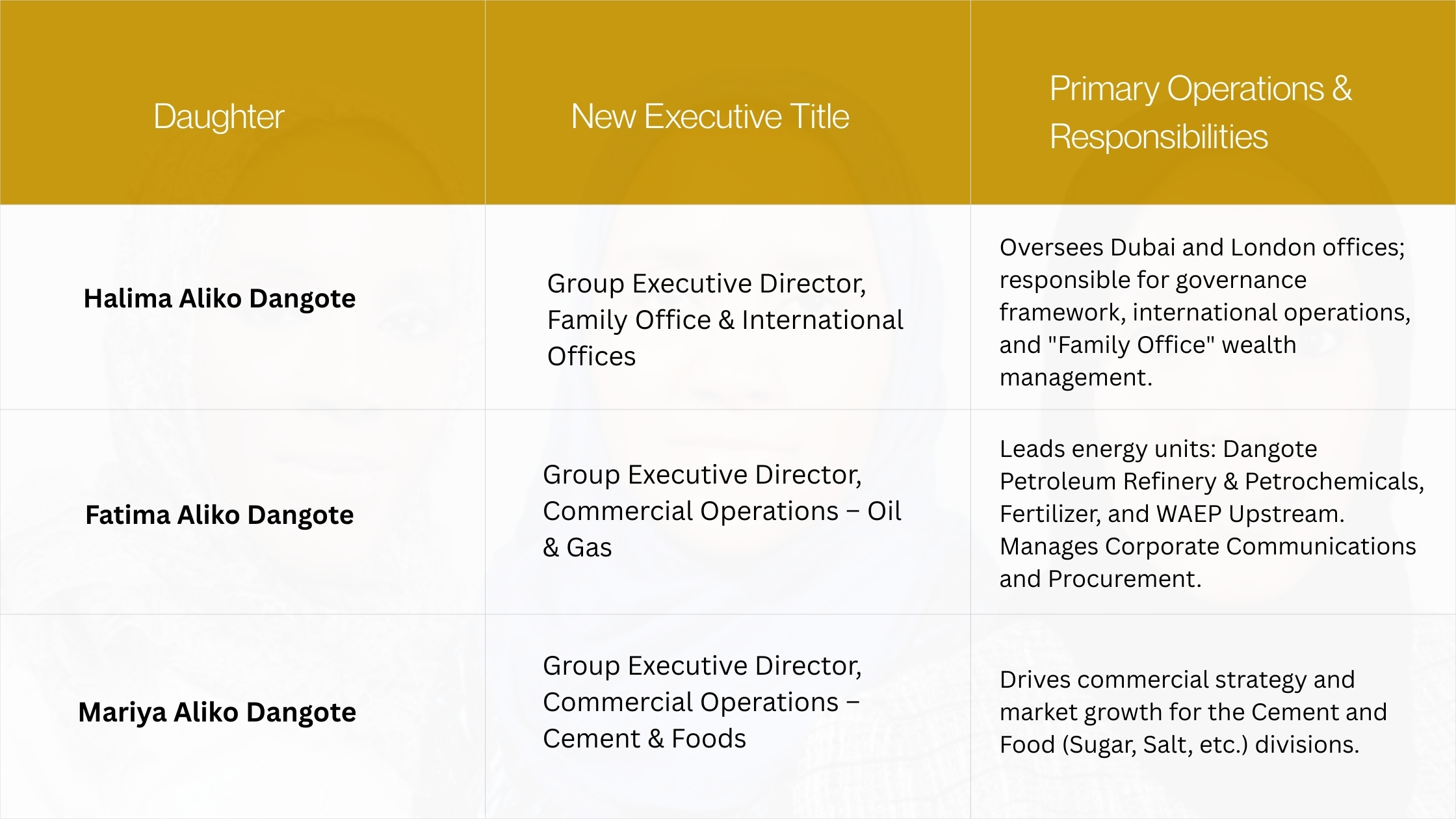 A detailed table listing the new executive titles and primary responsibilities for Halima, Fatima, and Mariya Aliko Dangote across international offices, oil & gas, and industrial operations.